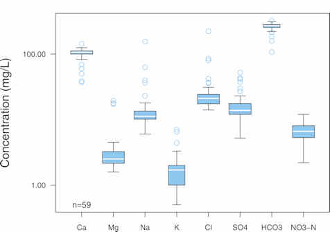 Box and whiskers plot
